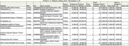 dotacie-trnava-2013-2