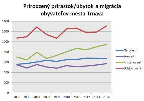 DemografiaTT-ubytok