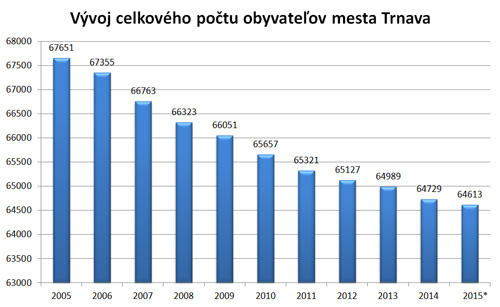 demografiaTT-vyvoj