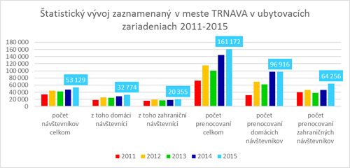 trnava-tourism-stats1