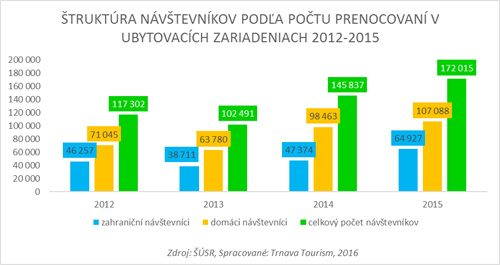trnava-tourism-stats2