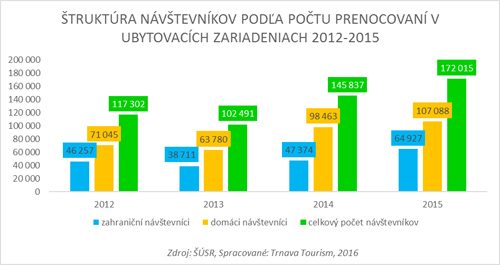 trnava-tourism-stats2